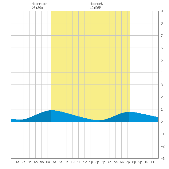 Flat Creek tide chart for Monday, April 5, 2021