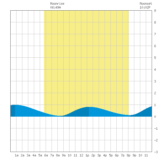 Flat Creek tide chart for Thursday, May 13, 2021