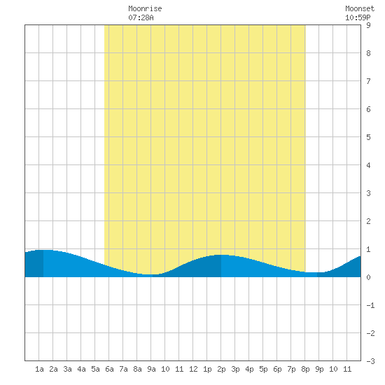 Flat Creek tide chart for Friday, May 14, 2021