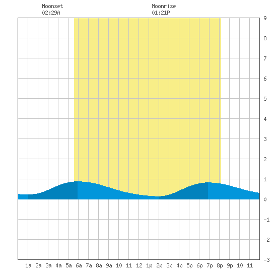 Flat Creek tide chart for Thursday, May 20, 2021