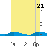 Flat Creek tide chart for Friday, May 21, 2021