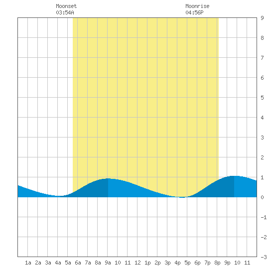 Flat Creek tide chart for Sunday, May 23, 2021