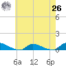 Flat Creek tide chart for Wednesday, May 26, 2021