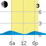 Flat Creek tide chart for Monday, May 3, 2021