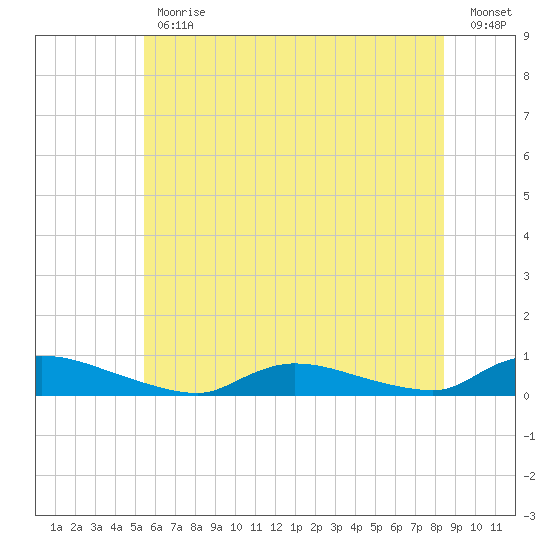 Flat Creek tide chart for Friday, June 11, 2021