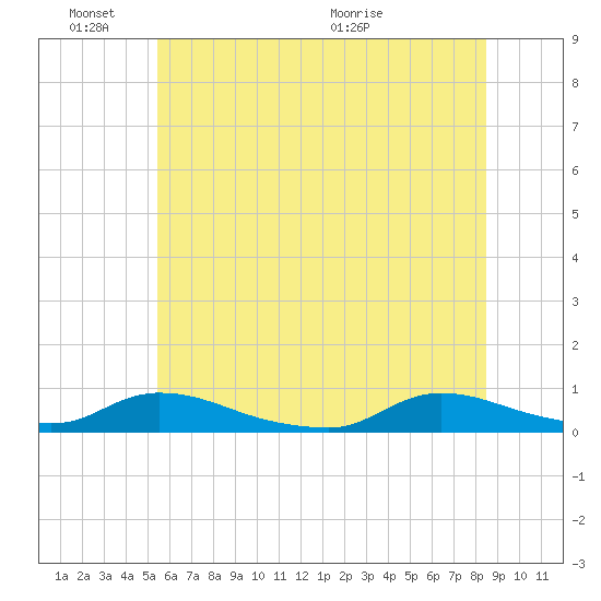 Flat Creek tide chart for Friday, June 18, 2021