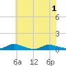 Flat Creek tide chart for Tuesday, June 1, 2021