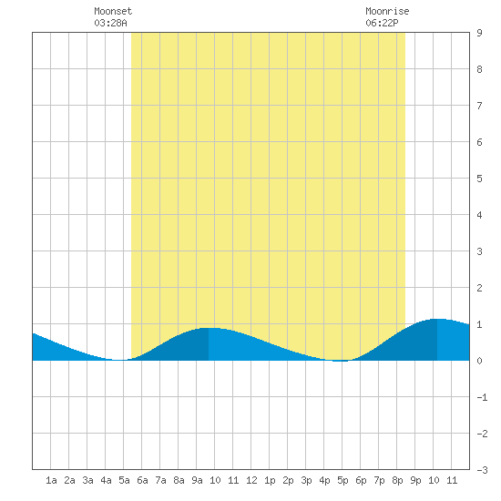 Flat Creek tide chart for Tuesday, June 22, 2021