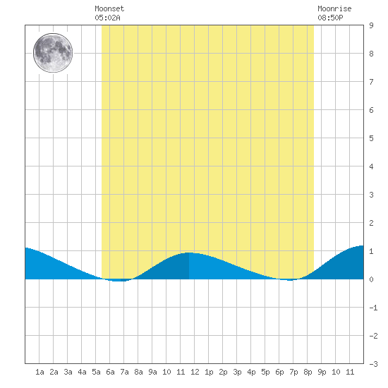Flat Creek tide chart for Thursday, June 24, 2021