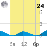 Flat Creek tide chart for Thursday, June 24, 2021