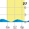 Flat Creek tide chart for Sunday, June 27, 2021