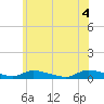 Flat Creek tide chart for Friday, June 4, 2021