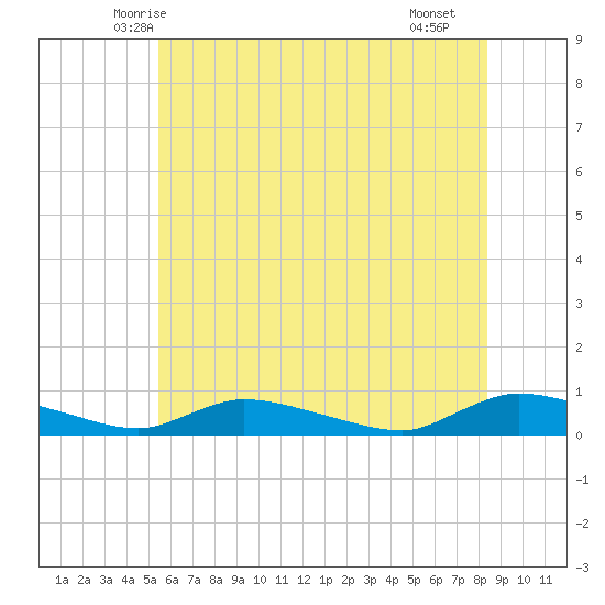 Flat Creek tide chart for Sunday, June 6, 2021