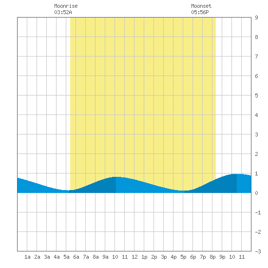 Flat Creek tide chart for Monday, June 7, 2021