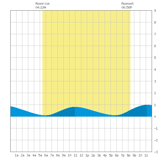 Flat Creek tide chart for Tuesday, June 8, 2021
