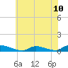 Flat Creek tide chart for Saturday, July 10, 2021
