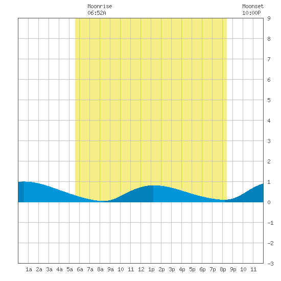 Flat Creek tide chart for Sunday, July 11, 2021