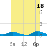 Flat Creek tide chart for Sunday, July 18, 2021