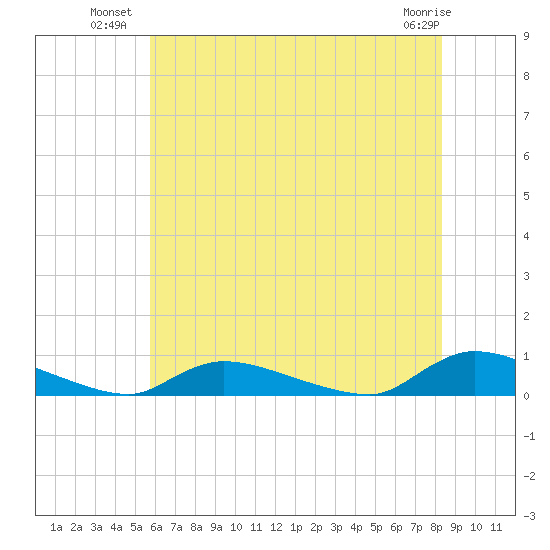 Flat Creek tide chart for Wednesday, July 21, 2021