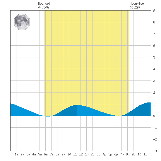 Flat Creek tide chart for Friday, July 23, 2021
