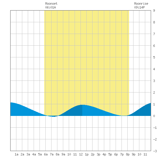 Flat Creek tide chart for Saturday, July 24, 2021