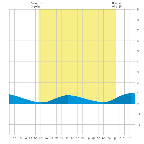 Flat Creek tide chart for Thursday, July 8, 2021