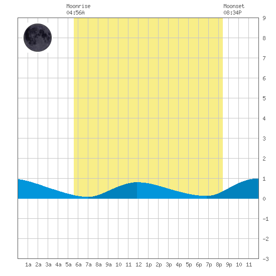 Flat Creek tide chart for Friday, July 9, 2021