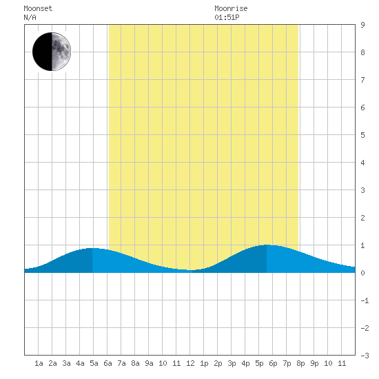 Flat Creek tide chart for Sunday, August 15, 2021