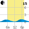Flat Creek tide chart for Sunday, August 15, 2021
