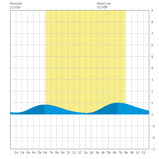 Flat Creek tide chart for Monday, August 16, 2021