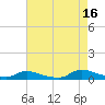 Flat Creek tide chart for Monday, August 16, 2021
