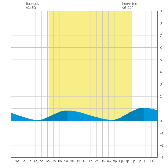 Flat Creek tide chart for Thursday, August 19, 2021