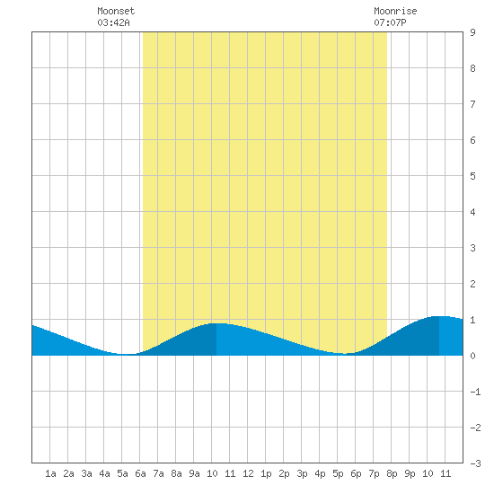 Flat Creek tide chart for Friday, August 20, 2021