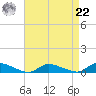 Flat Creek tide chart for Sunday, August 22, 2021