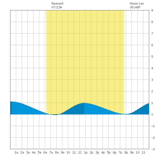 Flat Creek tide chart for Monday, August 23, 2021