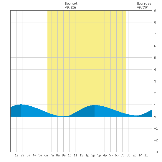 Flat Creek tide chart for Wednesday, August 25, 2021