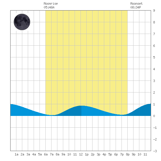 Flat Creek tide chart for Sunday, August 8, 2021