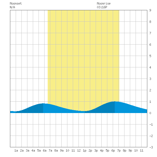 Flat Creek tide chart for Tuesday, September 14, 2021