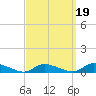 Flat Creek tide chart for Sunday, September 19, 2021
