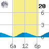 Flat Creek tide chart for Monday, September 20, 2021