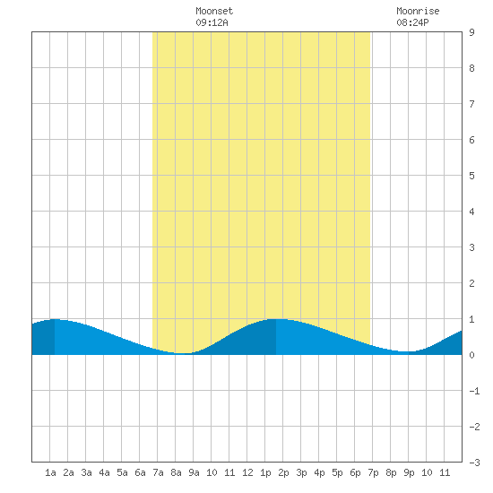 Flat Creek tide chart for Thursday, September 23, 2021