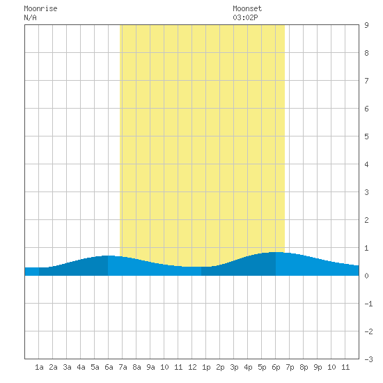 Flat Creek tide chart for Wednesday, September 29, 2021
