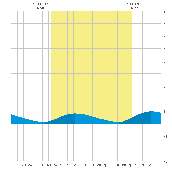 Flat Creek tide chart for Saturday, September 4, 2021