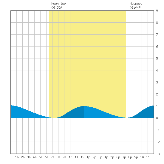 Flat Creek tide chart for Tuesday, September 7, 2021
