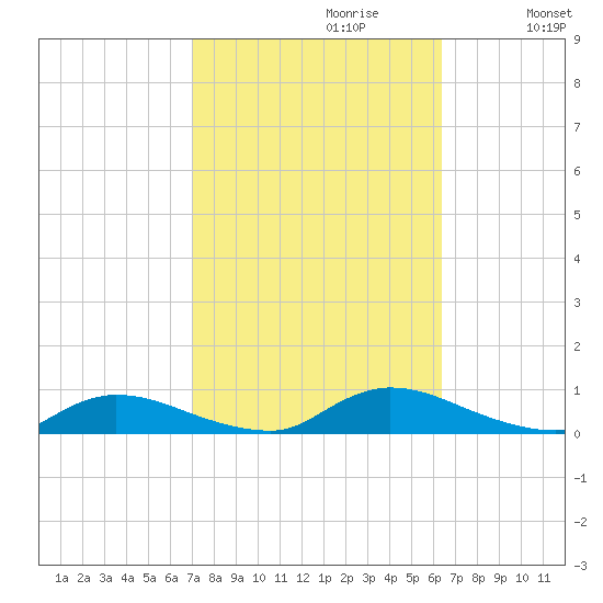 Flat Creek tide chart for Monday, October 11, 2021