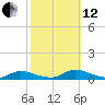 Flat Creek tide chart for Tuesday, October 12, 2021
