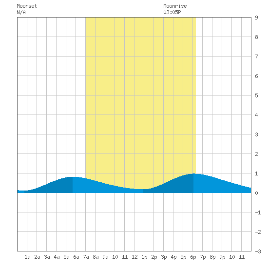 Flat Creek tide chart for Wednesday, October 13, 2021