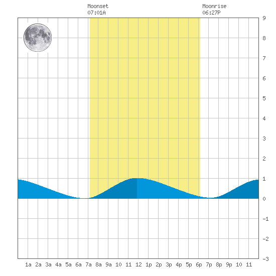 Flat Creek tide chart for Wednesday, October 20, 2021