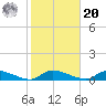 Flat Creek tide chart for Wednesday, October 20, 2021