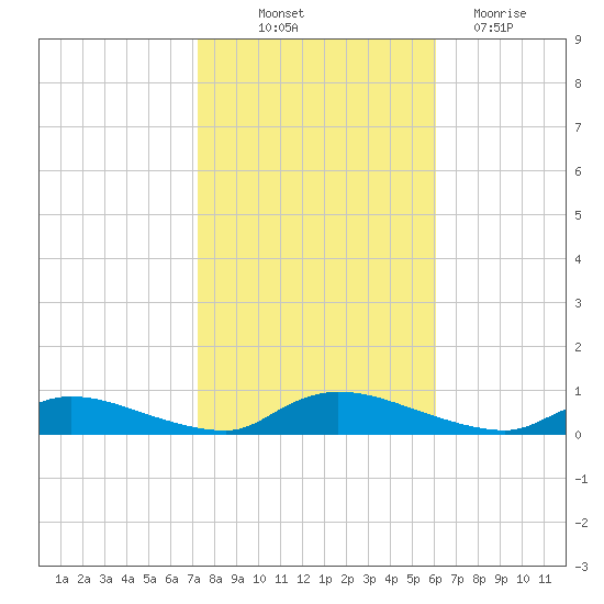 Flat Creek tide chart for Saturday, October 23, 2021